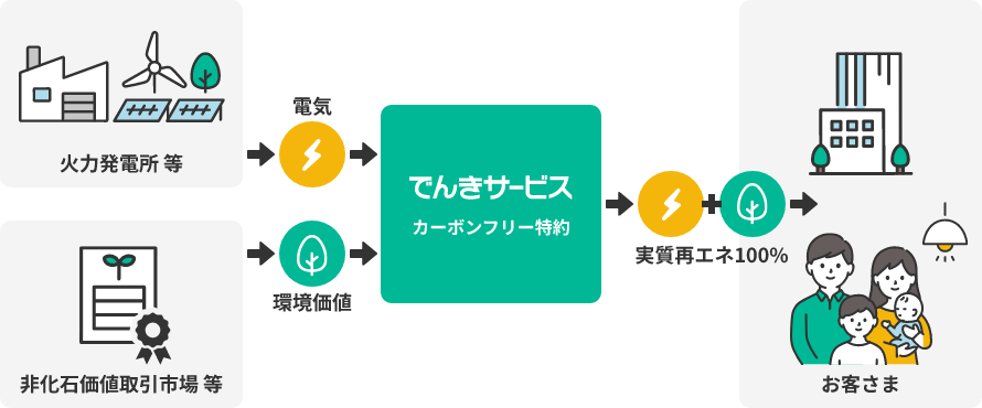 火力発電所 等 非化石価値取引市場 等 電気 環境価値 でんきサービス カーボンフリー特約 実質再エネ100% お客さま